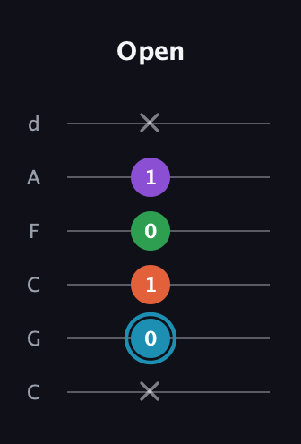 G Diminished Sharp 13th guitar tab — Open (x 0 1 0 1 x) in Drop C Tuning (CGCFAD)
