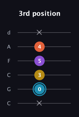 G Diminished Sharp 5th guitar tab — 3rd position (x 0 3 5 4 x) in Drop C Tuning (CGCFAD)