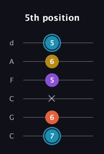 G Diminished Sharp 5th guitar tab — 5th position (7 6 x 5 6 5) in Drop C Tuning (CGCFAD)