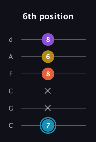 G Diminished Sharp 5th guitar tab — 6th position (7 x x 8 6 8) in Drop C Tuning (CGCFAD)