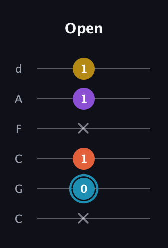 G Diminished Sharp 5th guitar tab — Open (x 0 1 x 1 1) in Drop C Tuning (CGCFAD)