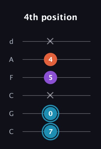 G Diminished Sharp 9th guitar tab — 4th position (7 0 x 5 4 x) in Drop C Tuning (CGCFAD)