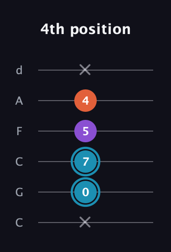 G Diminished Sharp 9th guitar tab — 4th position (x 0 7 5 4 x) in Drop C Tuning (CGCFAD)