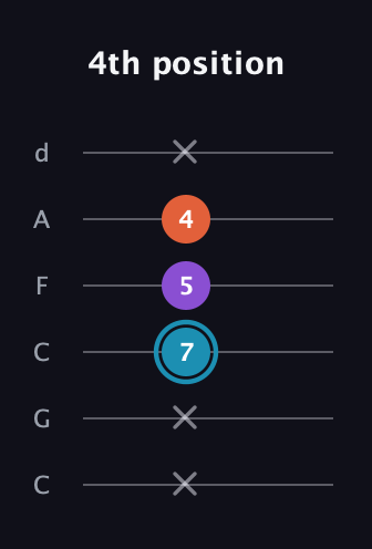 G Diminished Sharp 9th guitar tab — 4th position (x x 7 5 4 x) in Drop C Tuning (CGCFAD)