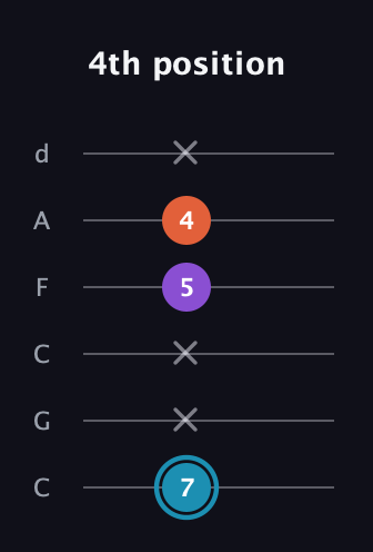 G Diminished Sharp 9th guitar tab — 4th position (7 x x 5 4 x) in Drop C Tuning (CGCFAD)