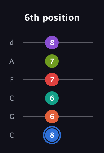 G♯ Augmented 11th Flat 13th guitar tab — 6th position (8 6 6 7 7 8) in Drop C Tuning (CGCFAD)
