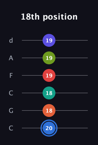 G♯ Augmented 11th Flat 9th guitar tab — 18th position (20 18 18 19 19 19) in Drop C Tuning (CGCFAD)