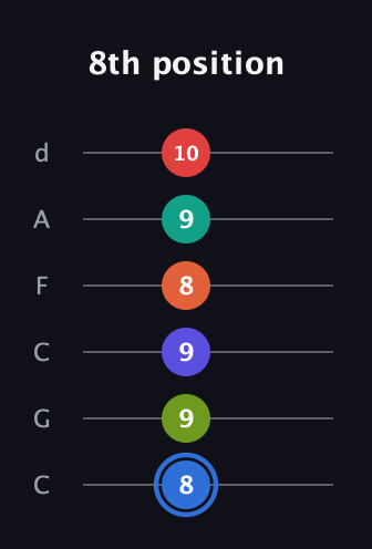 G♯ Augmented 11th Flat 9th guitar tab — 8th position (8 9 9 8 9 10) in Drop C Tuning (CGCFAD)