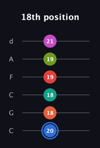 G♯ Augmented 11th Sharp 9th guitar tab — 18th position (20 18 18 19 19 21) in Drop C Tuning (CGCFAD)