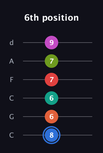 G♯ Augmented 11th Sharp 9th guitar tab — 6th position (8 6 6 7 7 9) in Drop C Tuning (CGCFAD)