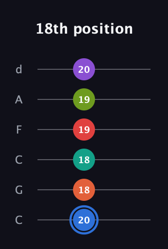 G♯ Augmented 11th guitar tab — 18th position (20 18 18 19 19 20) in Drop C Tuning (CGCFAD)