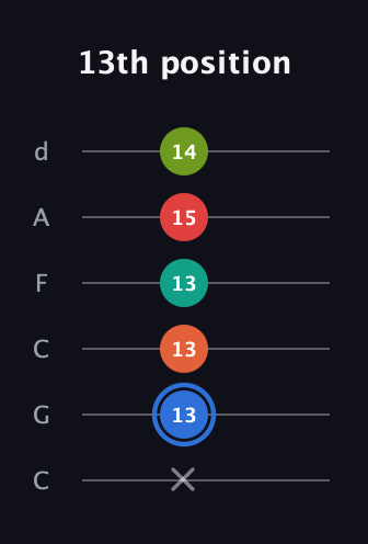 G♯ Augmented 7th Added 4th guitar tab — 13th position (x 13 13 13 15 14) in Drop C Tuning (CGCFAD)