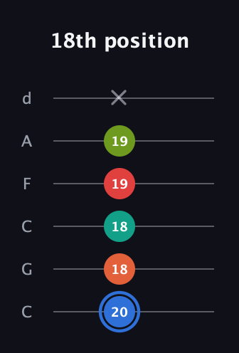 G♯ Augmented 7th Added 4th guitar tab — 18th position (20 18 18 19 19 x) in Drop C Tuning (CGCFAD)
