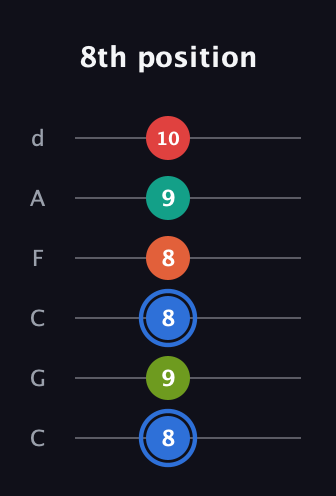G♯ Augmented 7th Added 4th guitar tab — 8th position (8 9 8 8 9 10) in Drop C Tuning (CGCFAD)