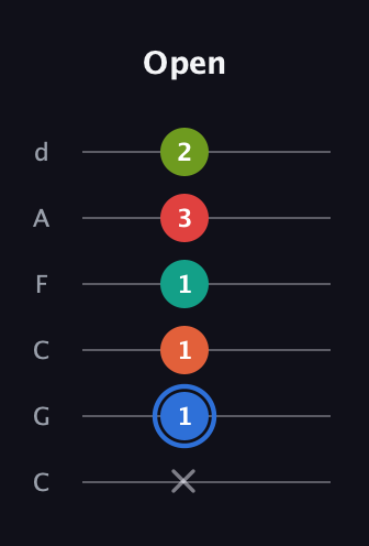 G♯ Augmented 7th Added 4th guitar tab — Open (x 1 1 1 3 2) in Drop C Tuning (CGCFAD)