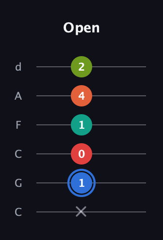 G♯ Augmented 7th Added 4th guitar tab — Open (x 1 0 1 4 2) in Drop C Tuning (CGCFAD)