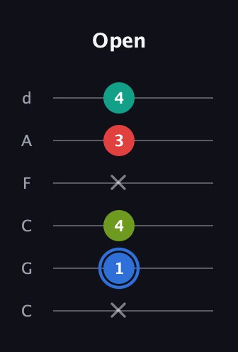 G♯ Augmented 7th Flat 13th guitar tab — Open (x 1 4 x 3 4) in Drop C Tuning (CGCFAD)
