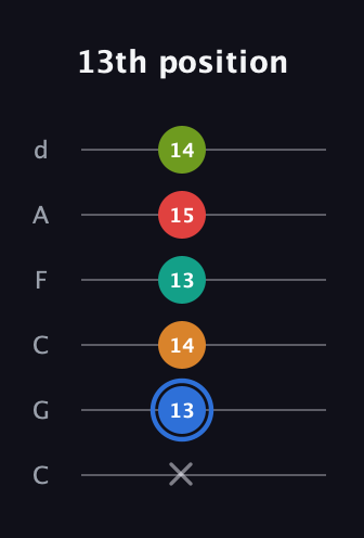 G♯ Augmented 7th Flat 5th guitar tab — 13th position (x 13 14 13 15 14) in Drop C Tuning (CGCFAD)
