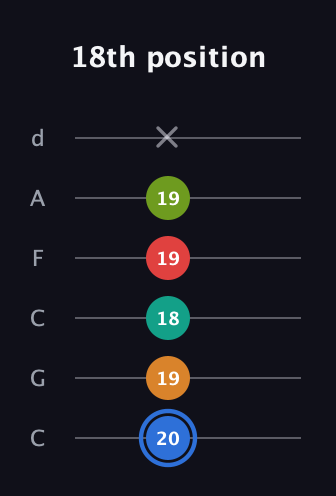 G♯ Augmented 7th Flat 5th guitar tab — 18th position (20 19 18 19 19 x) in Drop C Tuning (CGCFAD)