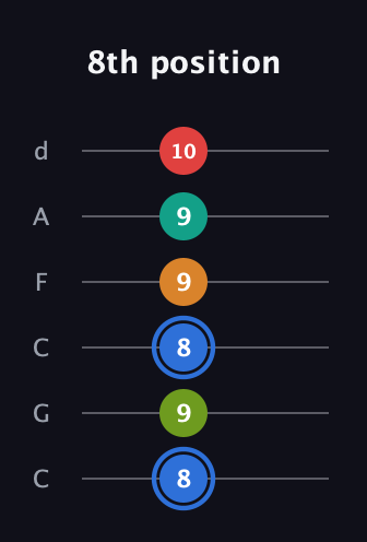 G♯ Augmented 7th Flat 5th guitar tab — 8th position (8 9 8 9 9 10) in Drop C Tuning (CGCFAD)