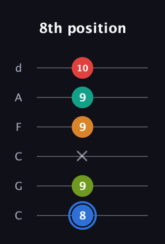 G♯ Augmented 7th Flat 5th guitar tab — 8th position (8 9 x 9 9 10) in Drop C Tuning (CGCFAD)