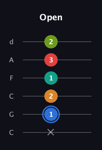 G♯ Augmented 7th Flat 5th guitar tab — Open (x 1 2 1 3 2) in Drop C Tuning (CGCFAD)