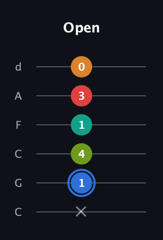 G♯ Augmented 7th Flat 5th guitar tab — Open (x 1 4 1 3 0) in Drop C Tuning (CGCFAD)