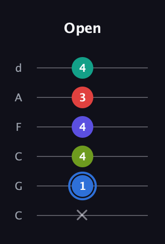 G♯ Augmented 7th Flat 9th guitar tab — Open (x 1 4 4 3 4) in Drop C Tuning (CGCFAD)
