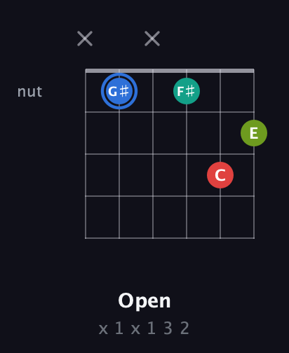 G♯ Augmented 7th Sharp 13th guitar chord — Open (x 1 x 1 3 2) fretboard diagram in Drop C Tuning (CGCFAD)