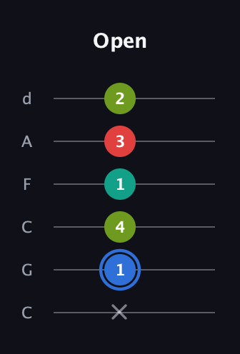 G♯ Augmented 7th Sharp 13th guitar tab — Open (x 1 4 1 3 2) in Drop C Tuning (CGCFAD)