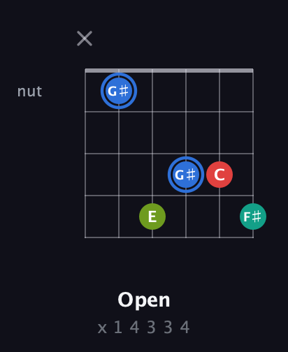 G♯ Augmented 7th Sharp 13th guitar chord — Open (x 1 4 3 3 4) fretboard diagram in Drop C Tuning (CGCFAD)