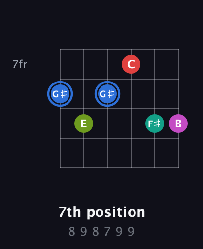 G♯ Augmented 7th Sharp 9th guitar chord — 7th position (8 9 8 7 9 9) fretboard diagram in Drop C Tuning (CGCFAD)