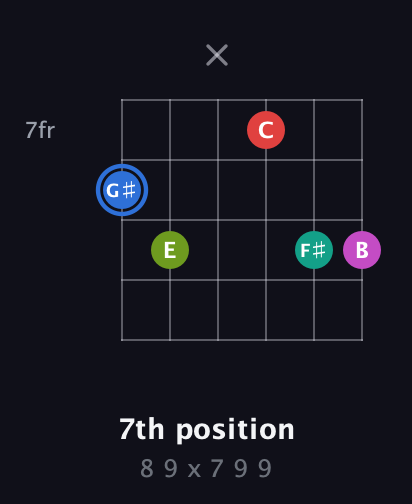 G♯ Augmented 7th Sharp 9th guitar chord — 7th position (8 9 x 7 9 9) fretboard diagram in Drop C Tuning (CGCFAD)