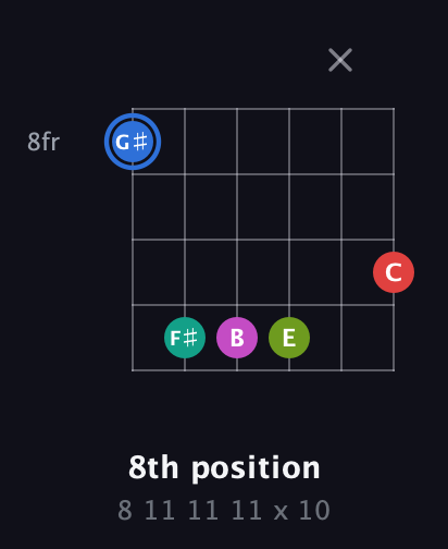 G♯ Augmented 7th Sharp 9th guitar chord — 8th position (8 11 11 11 x 10) fretboard diagram in Drop C Tuning (CGCFAD)