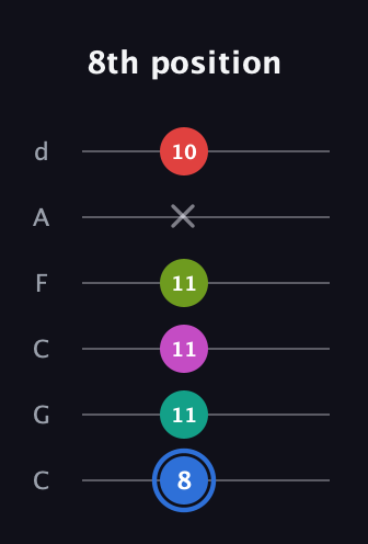 G♯ Augmented 7th Sharp 9th guitar tab — 8th position (8 11 11 11 x 10) in Drop C Tuning (CGCFAD)