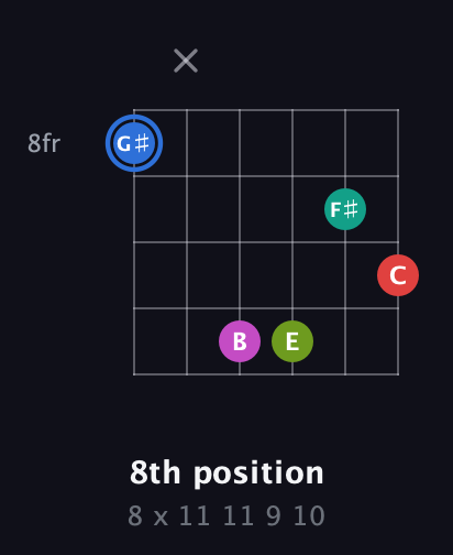 G♯ Augmented 7th Sharp 9th guitar chord — 8th position (8 x 11 11 9 10) fretboard diagram in Drop C Tuning (CGCFAD)