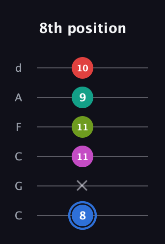 G♯ Augmented 7th Sharp 9th guitar tab — 8th position (8 x 11 11 9 10) in Drop C Tuning (CGCFAD)
