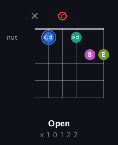 G♯ Augmented 7th Sharp 9th guitar chord — Open (x 1 0 1 2 2) fretboard diagram in Drop C Tuning (CGCFAD)