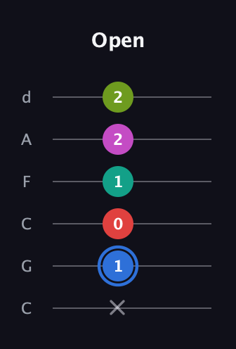 G♯ Augmented 7th Sharp 9th guitar tab — Open (x 1 0 1 2 2) in Drop C Tuning (CGCFAD)