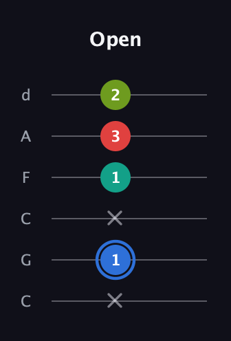 G♯ Augmented 7th guitar tab — Open (x 1 x 1 3 2) in Drop C Tuning (CGCFAD)