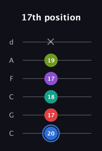 G♯ Augmented 9th Added 2nd guitar tab — 17th position (20 17 18 17 19 x) in Drop C Tuning (CGCFAD)