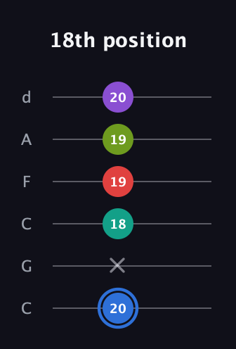 G♯ Augmented 9th Added 2nd guitar tab — 18th position (20 x 18 19 19 20) in Drop C Tuning (CGCFAD)