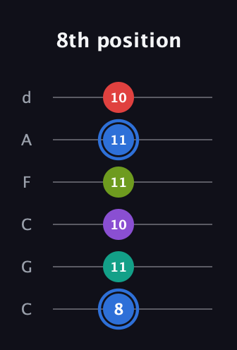 G♯ Augmented 9th Flat 13th guitar tab — 8th position (8 11 10 11 11 10) in Drop C Tuning (CGCFAD)