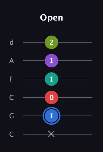 G♯ Augmented 9th Flat 13th guitar tab — Open (x 1 0 1 1 2) in Drop C Tuning (CGCFAD)