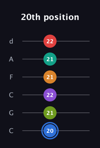 G♯ Augmented 9th Flat 5th guitar tab — 20th position (20 21 22 21 21 22) in Drop C Tuning (CGCFAD)