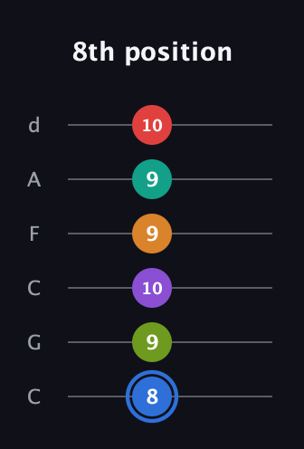 G♯ Augmented 9th Flat 5th guitar tab — 8th position (8 9 10 9 9 10) in Drop C Tuning (CGCFAD)