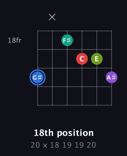 G♯ Augmented 9th Sharp 13th guitar chord — 18th position (20 x 18 19 19 20) fretboard diagram in Drop C Tuning (CGCFAD)