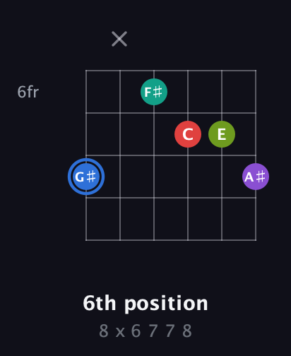 G♯ Augmented 9th Sharp 13th guitar chord — 6th position (8 x 6 7 7 8) fretboard diagram in Drop C Tuning (CGCFAD)