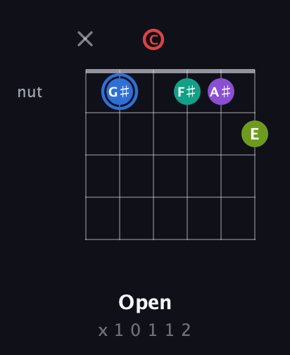 G♯ Augmented 9th Sharp 13th guitar chord — Open (x 1 0 1 1 2) fretboard diagram in Drop C Tuning (CGCFAD)