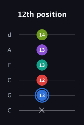 G♯ Augmented 9th guitar tab — 12th position (x 13 12 13 13 14) in Drop C Tuning (CGCFAD)